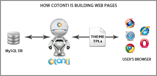 How Cotonti generates pages